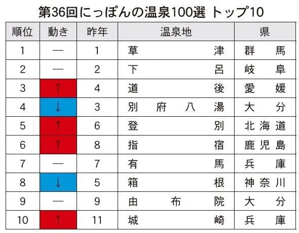 NG体育上榜“日本温泉100选”前十名九州这两处名汤冬日必泡！(图2)